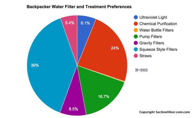 Backpacker Water Filter and Treatment Preferences