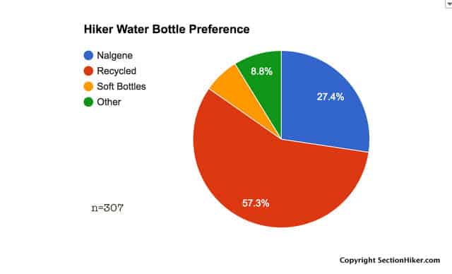 What kind of water bottles do hikers prefer to carry?