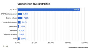 Communication Device Distribution